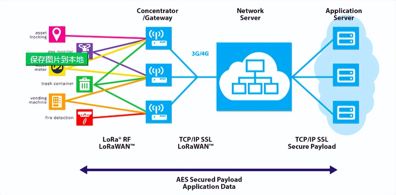 NwkSkey用于保证从设备到 LoRa 网络服务器的消息完整性