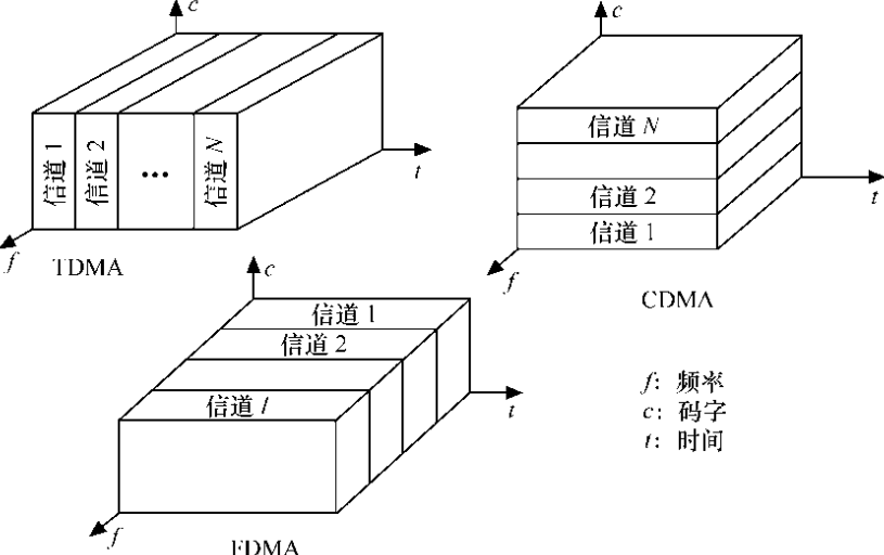 码分多址技术的原理是基于扩频技术