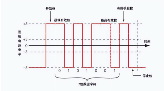 逻辑电压电平