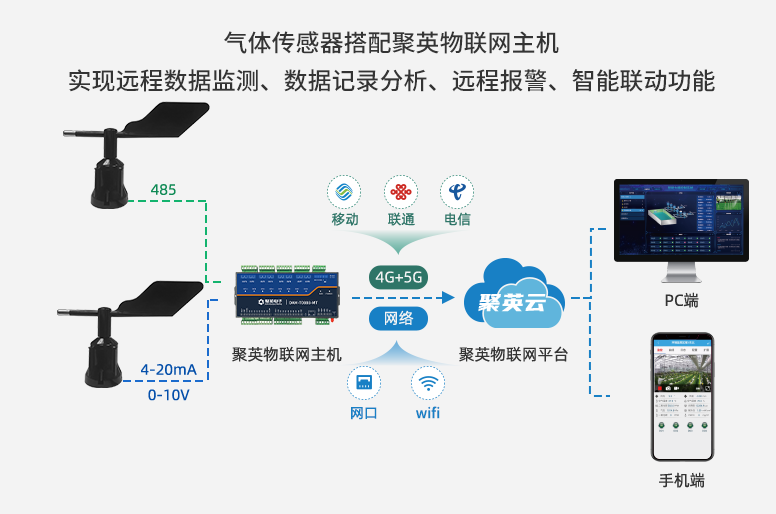 气体传感器配合聚英云平台智能联动