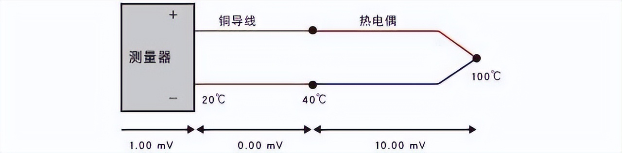 进行正常热电偶测量的状态