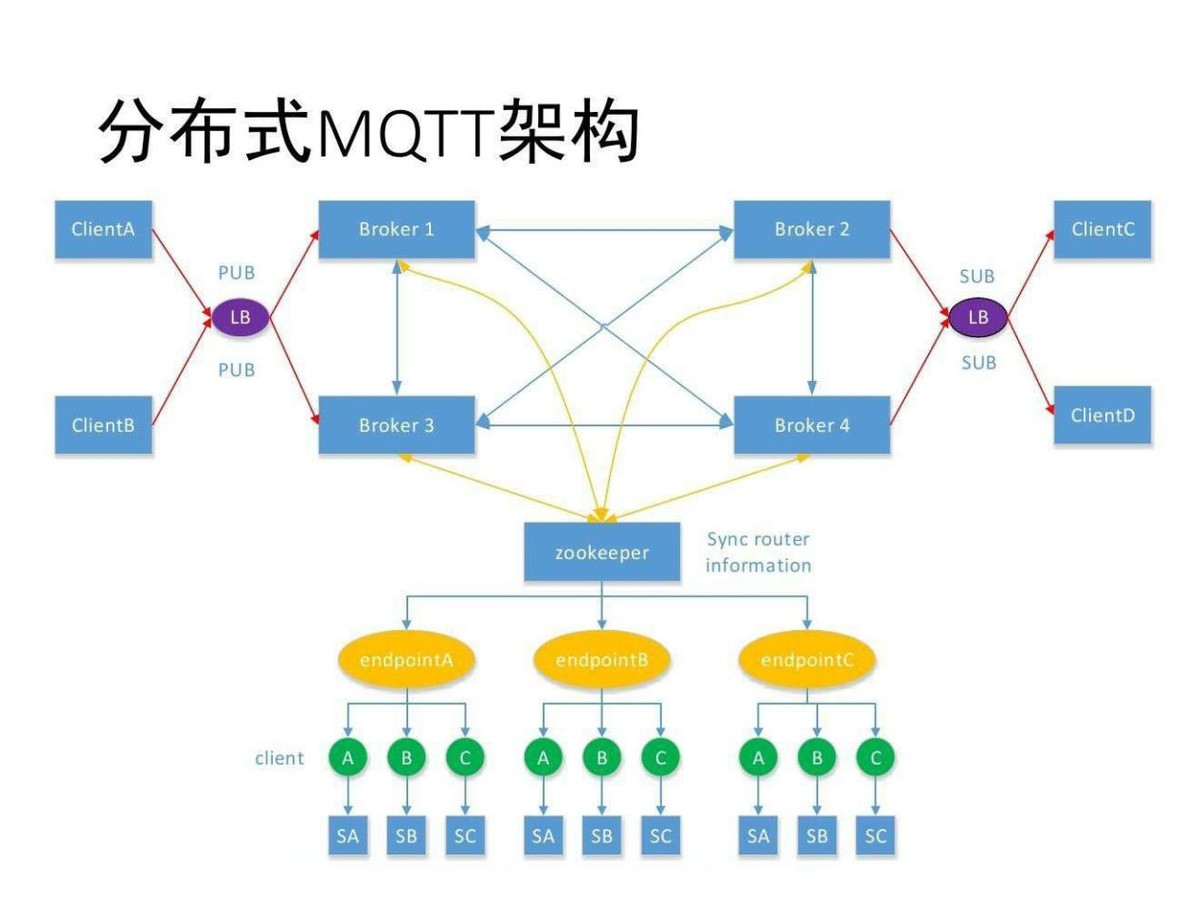 　分布式MQTT架构