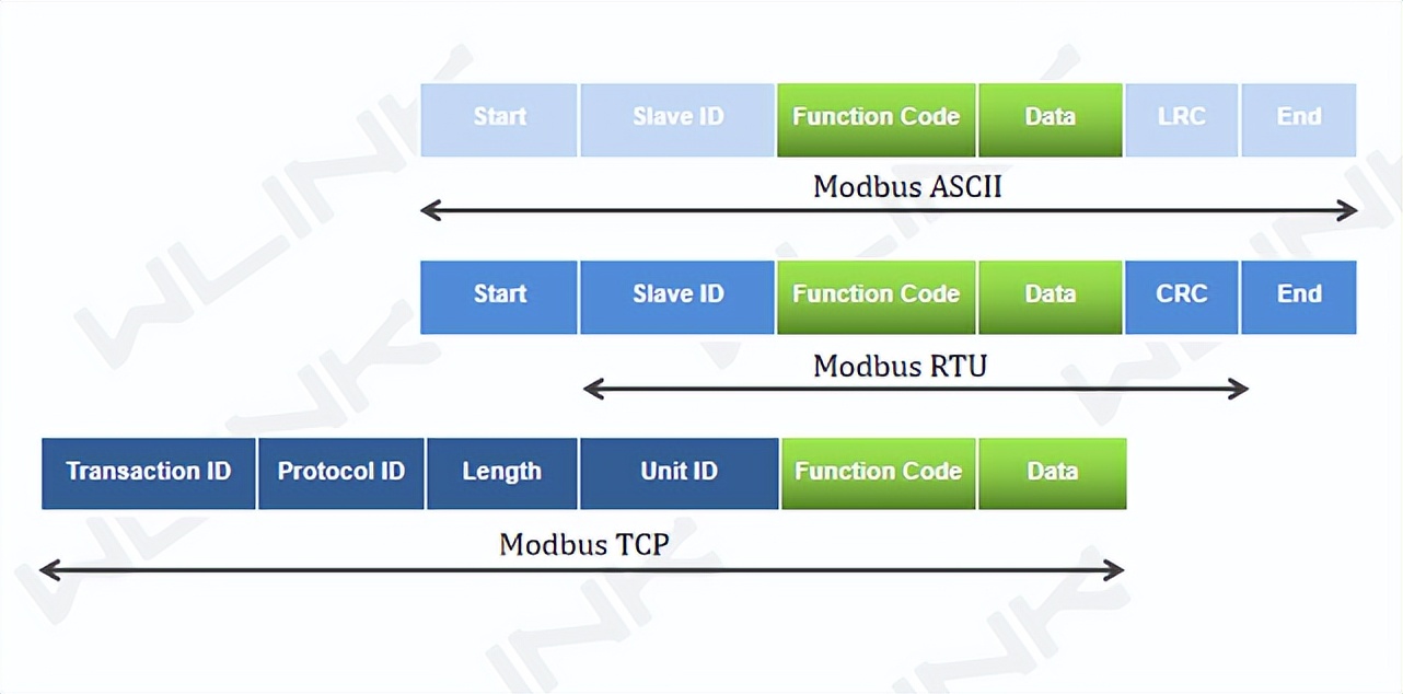 Modbus ASCII、RTU 和 TCP 的区别