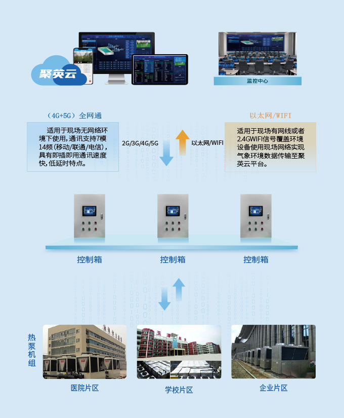 聚英空气源热泵控制系统解决方案