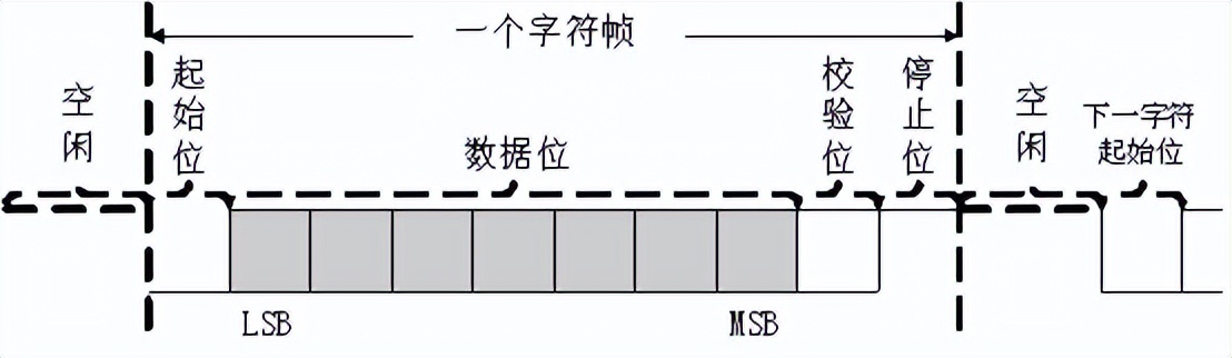 串口通信的时序