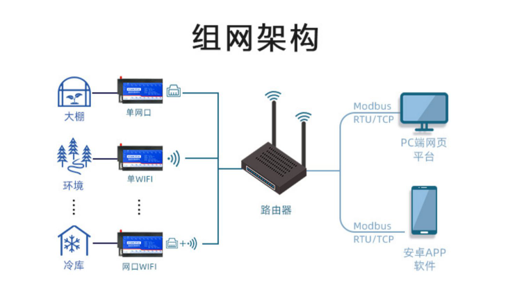 PT100组网架构