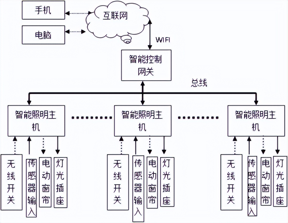 聚英智慧照明系统布局