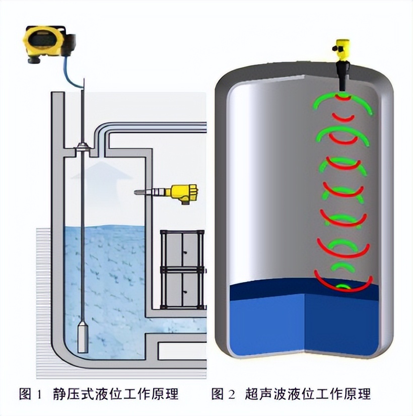 自动补水，水位测量