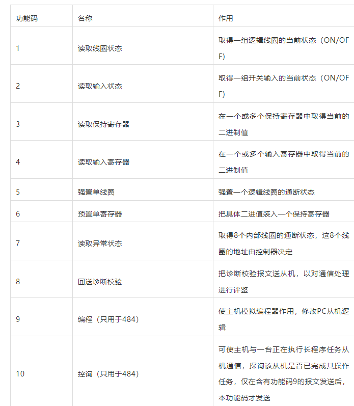 　Modbus支持的功能码