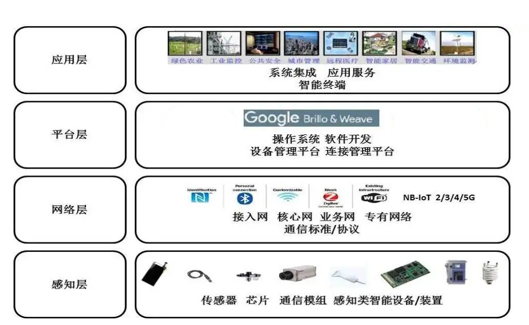 公有物联网云平台