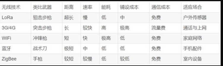 lora技术和无线技术存在哪些差异?