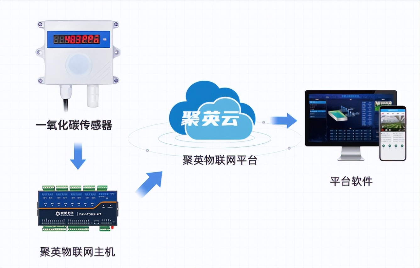 一氧化碳报警器