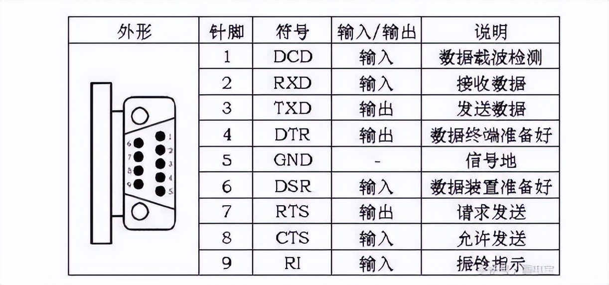 RS232信号定义