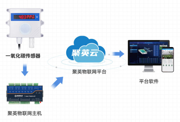 配合聚英云平台数据远程查看控制