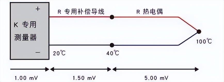 K型热电偶反应不均衡现象