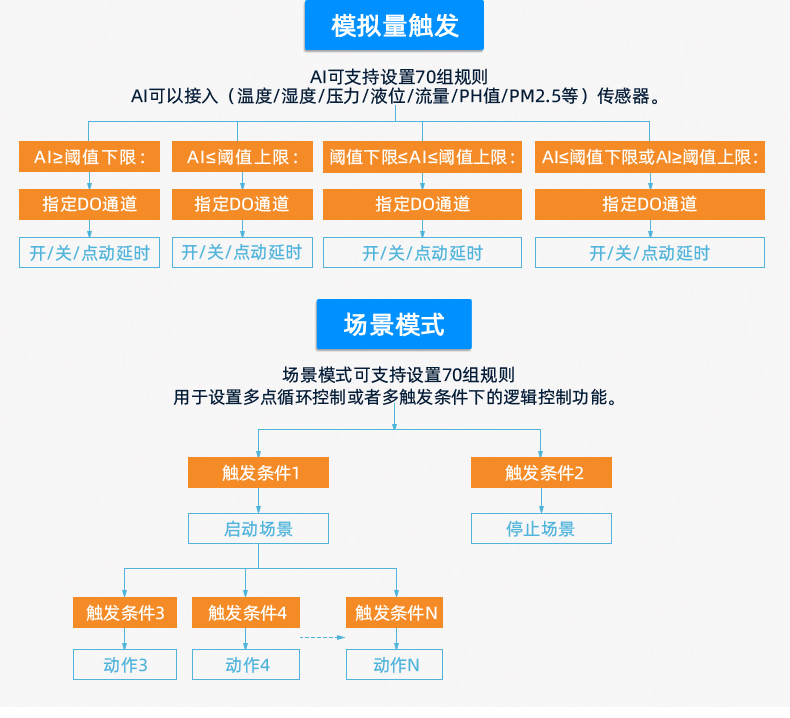 DAM-8884 工业级数采控制器智能自控版