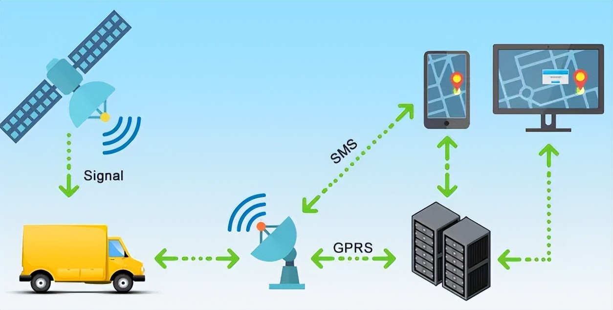 GPS、GPRS等通讯协议