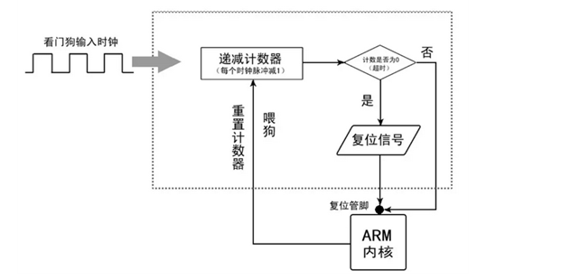 看门狗的原理