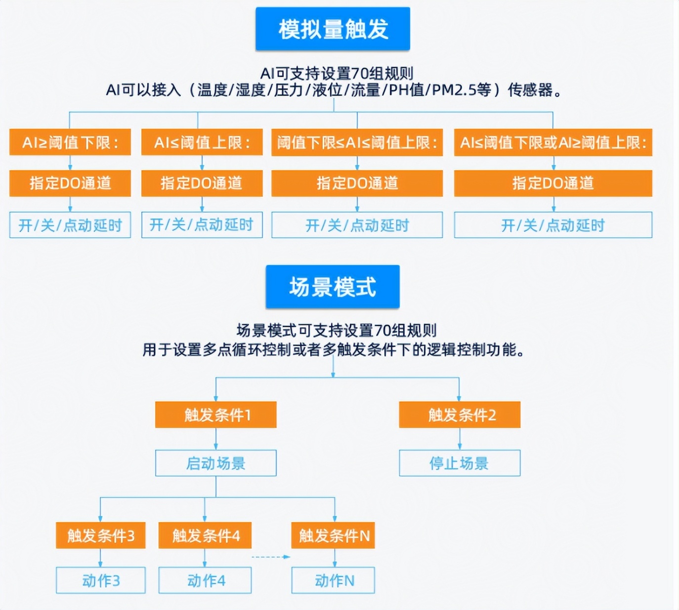 模拟量触发