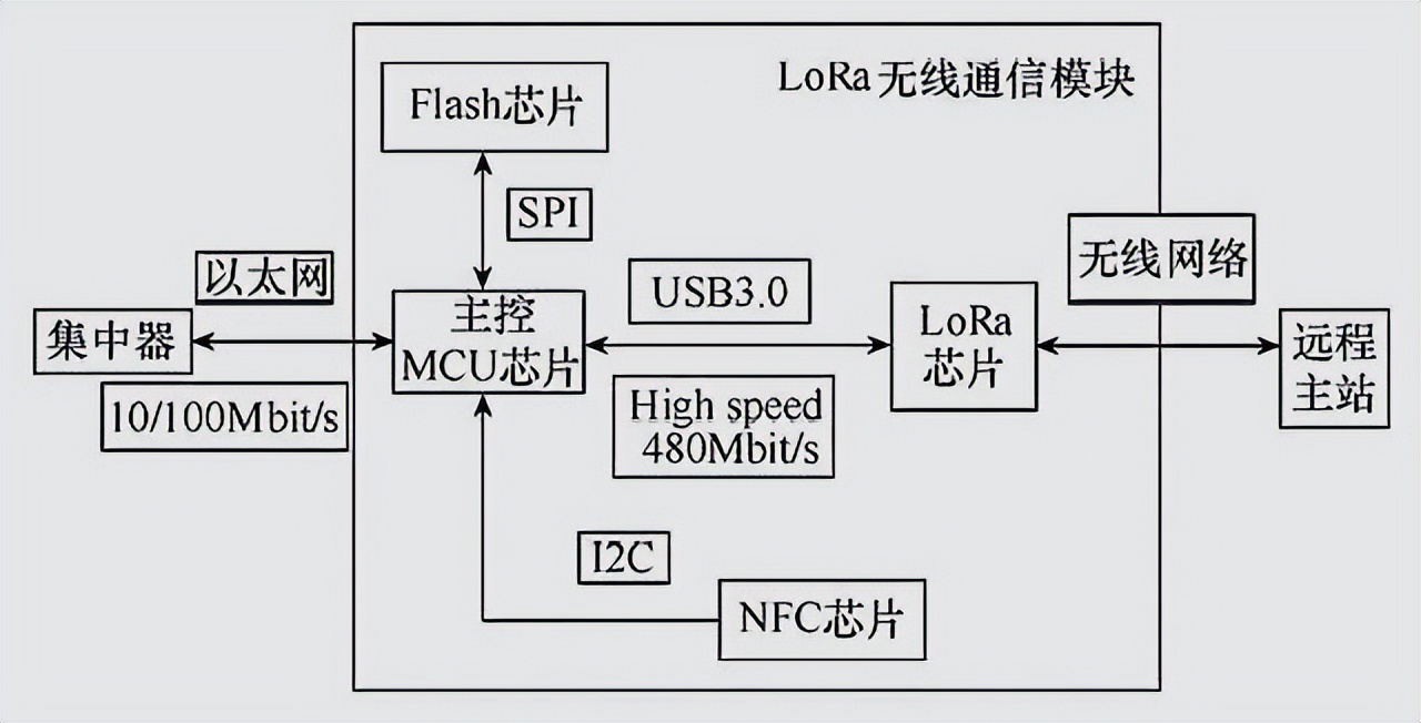 lora无线通讯模块