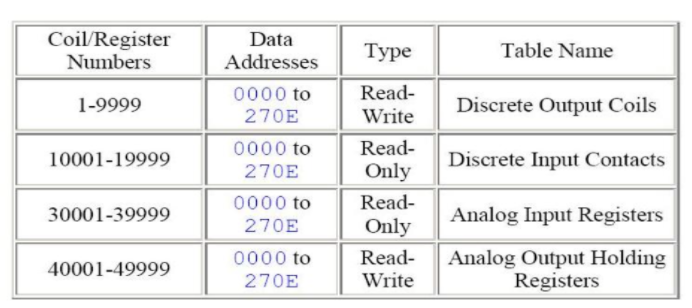 数据如何存储在标准 Modbus 中?