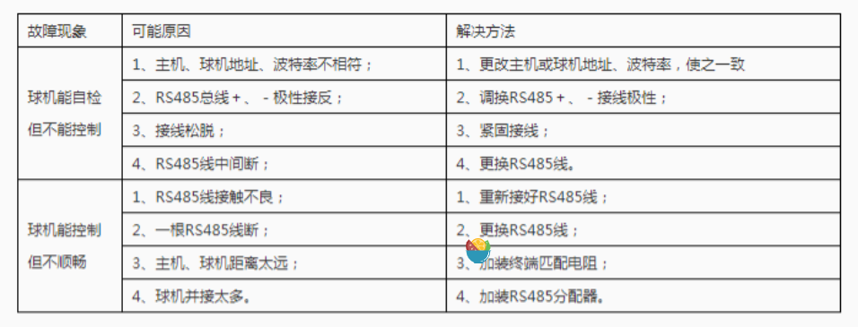 RS485总线常见故障解决