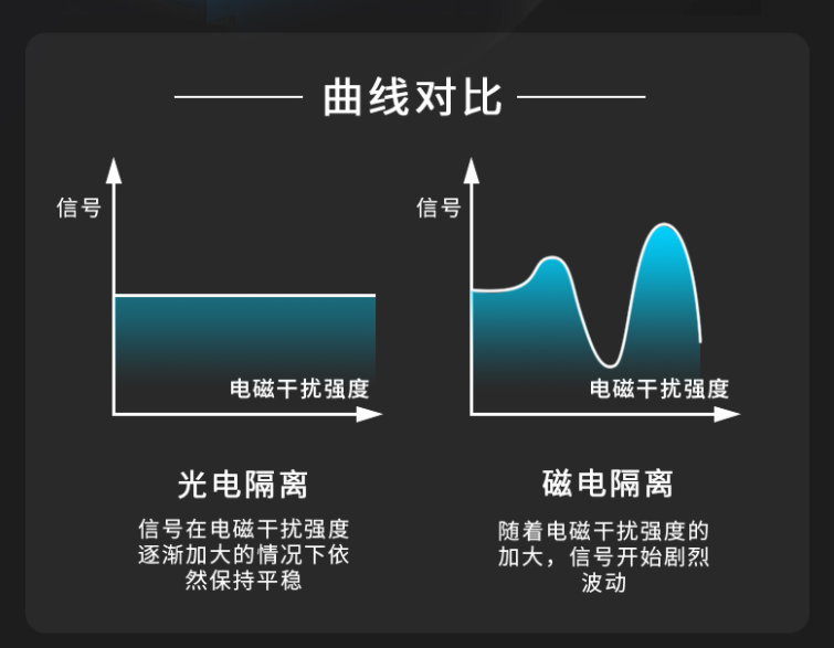 光电隔离和磁电隔离的曲线对比