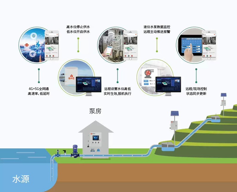 水源智能供水系统解决方案