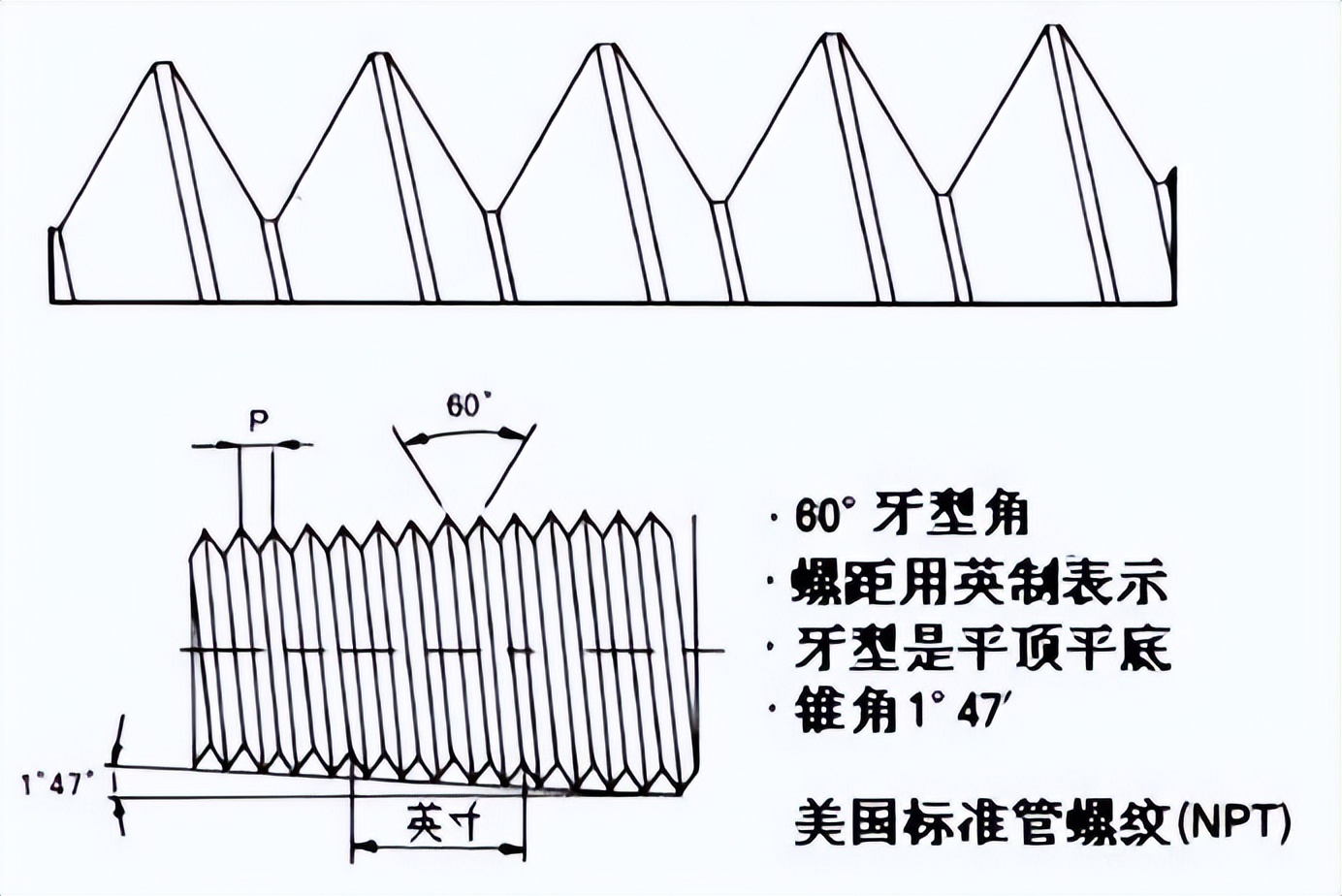 美国标准管螺纹（NPT）