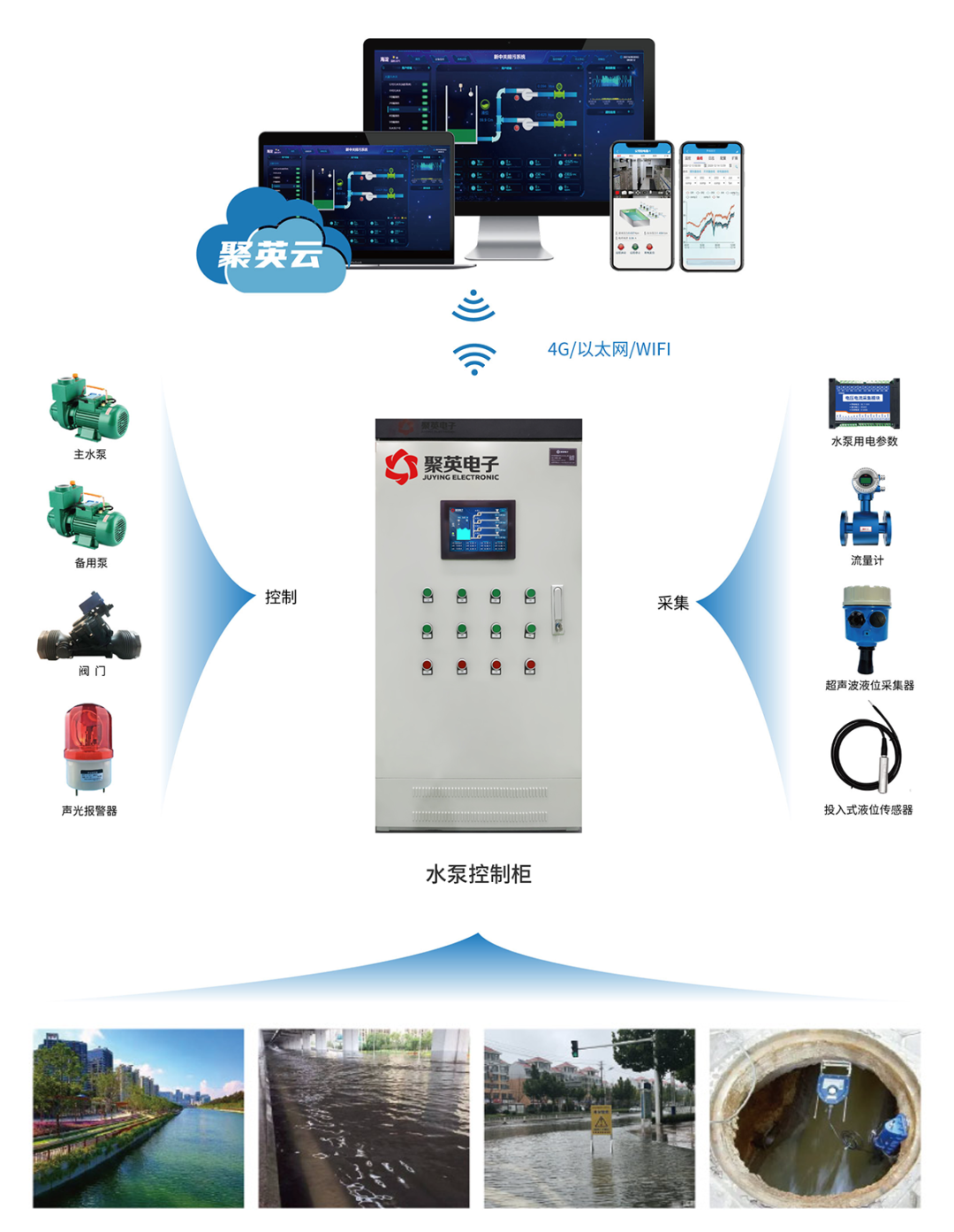 聚英智能水源监控系统解决方案通讯架构