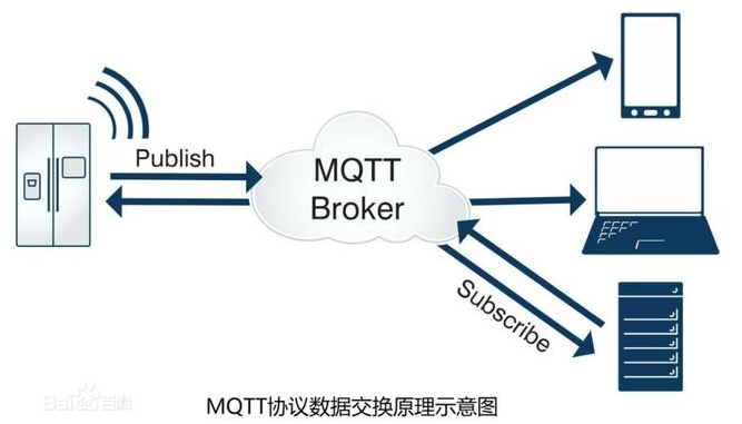 MQtt协议数据交换示意图