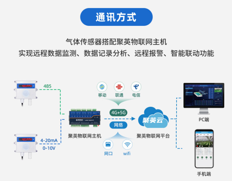 关联聚英云物联网主机，实现云端控制和查看