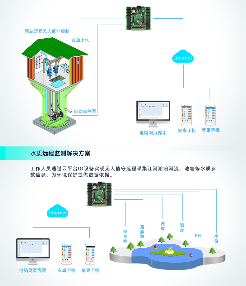 云平台 DAM-1616 GPRS版 远程智能控制器应用场景