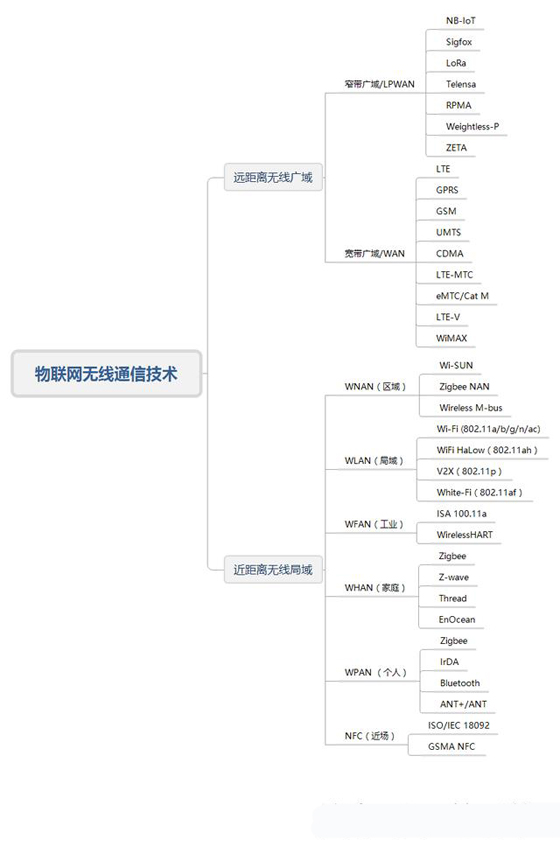 物联网无线通讯技术