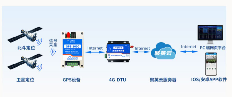 GPS北斗卫星定位模块