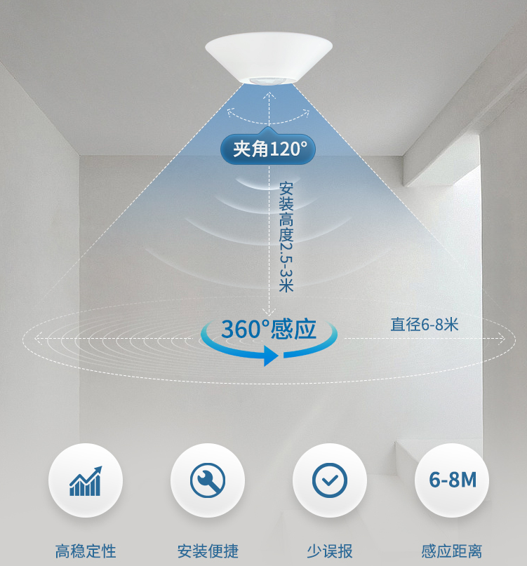 吸顶式安装，360°人体感应