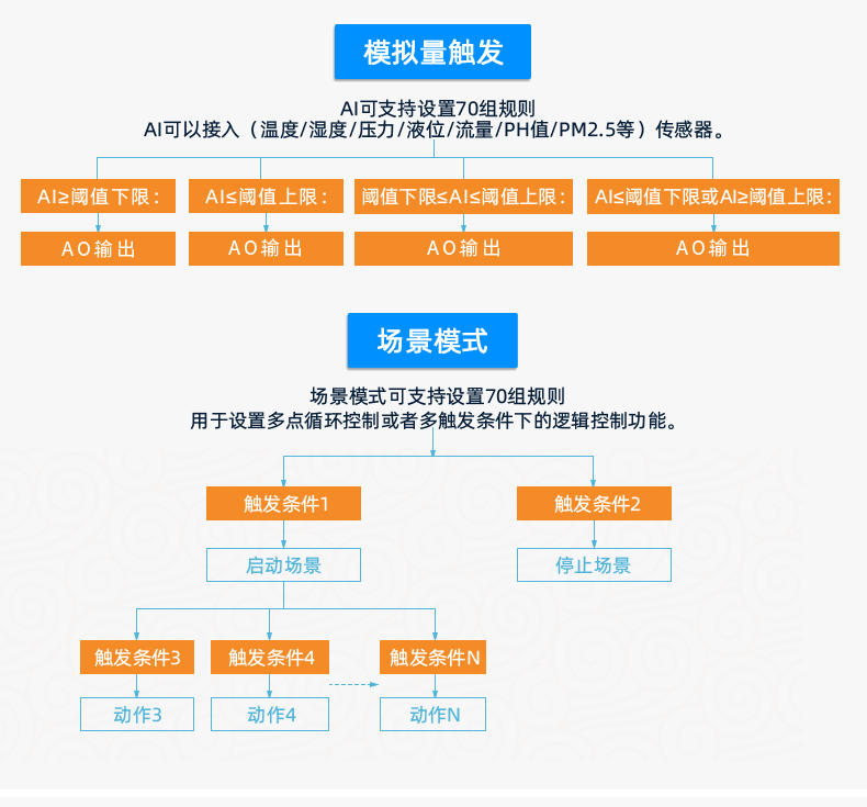 DAM16AIAO 模拟量采集模块版本说明