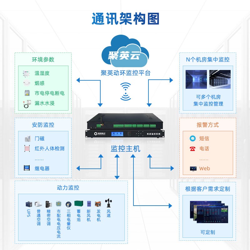 机房动力环境监控 通讯架构