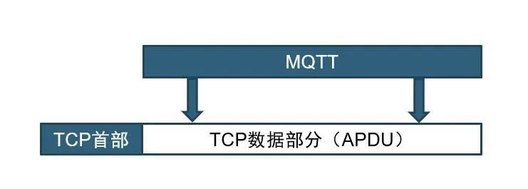 MQTT传递TCP数据部分