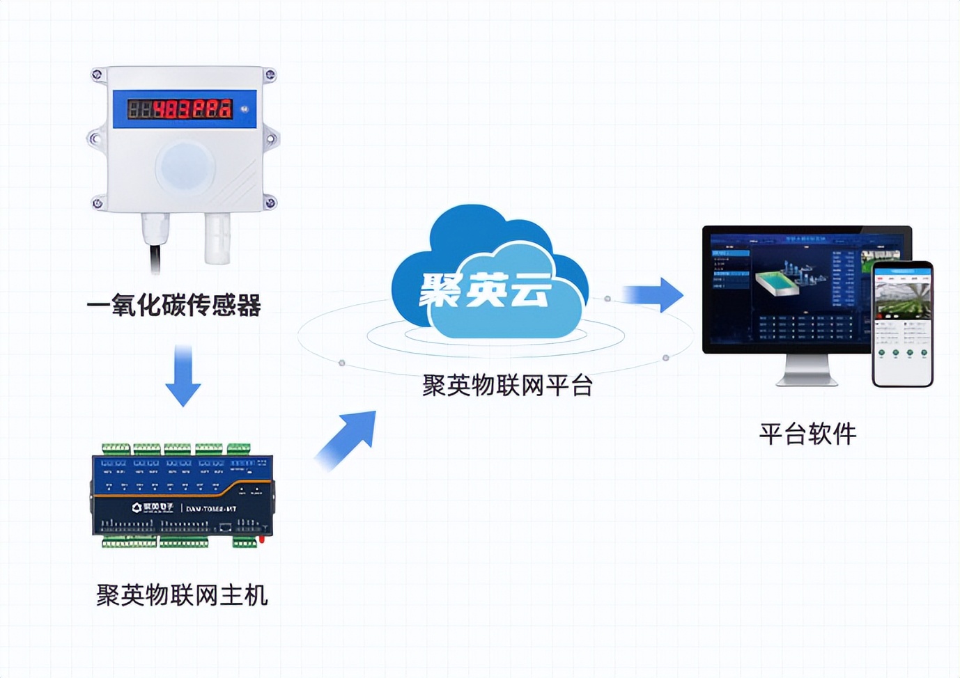 温湿度传感器关联物联网主机