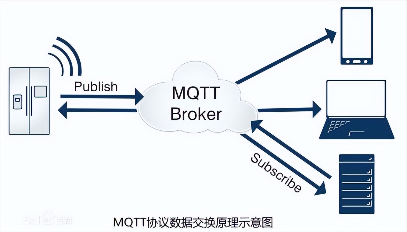 MQtt协议数据交换示意图