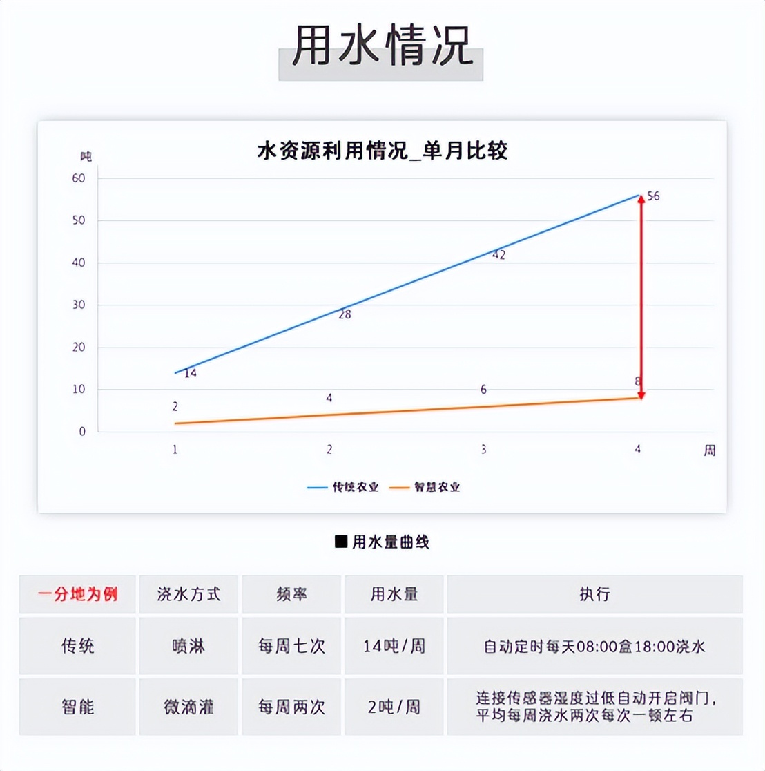 与传统用水量相比