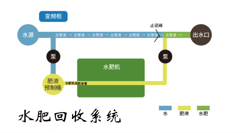 管道内水肥回收