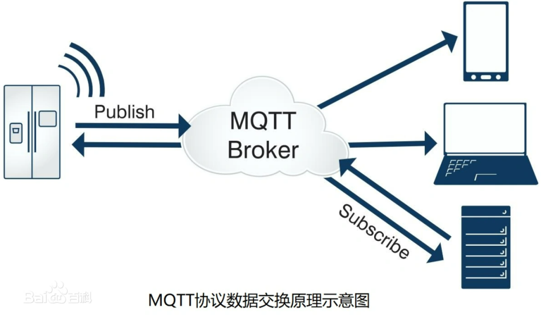 MQTT协议数据交换原理示意图