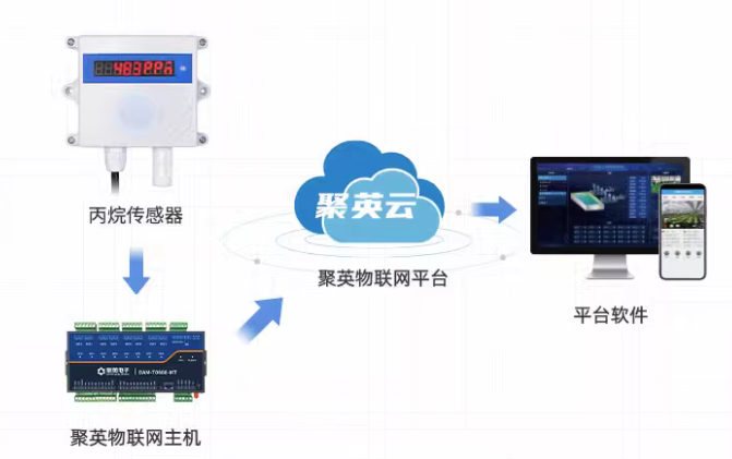 丙烷传感器