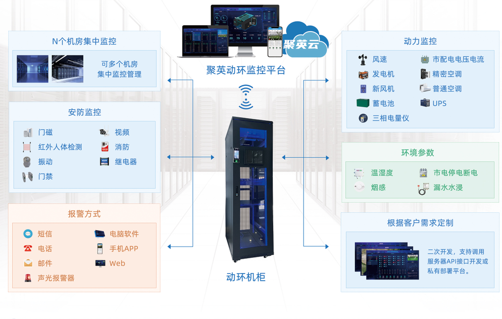 智慧机房环境监控系统