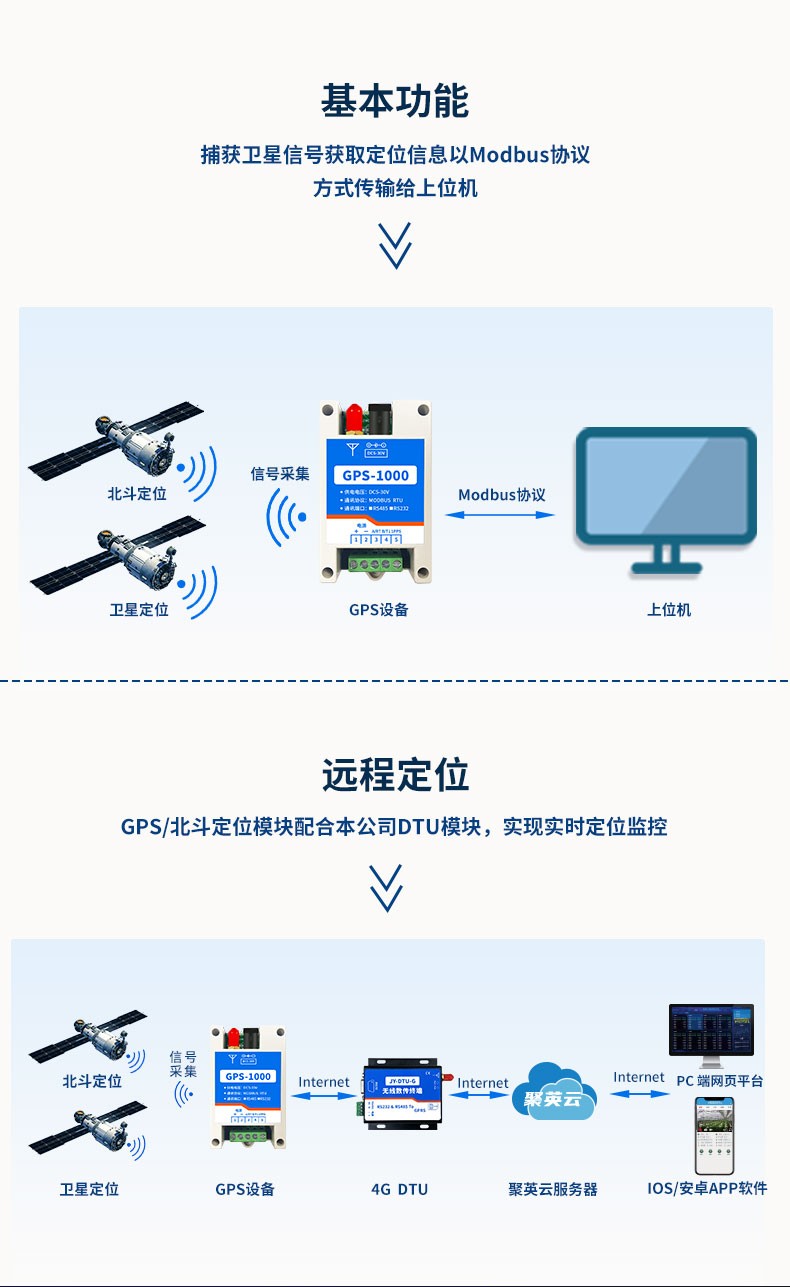 GPS定位模块 远程定位