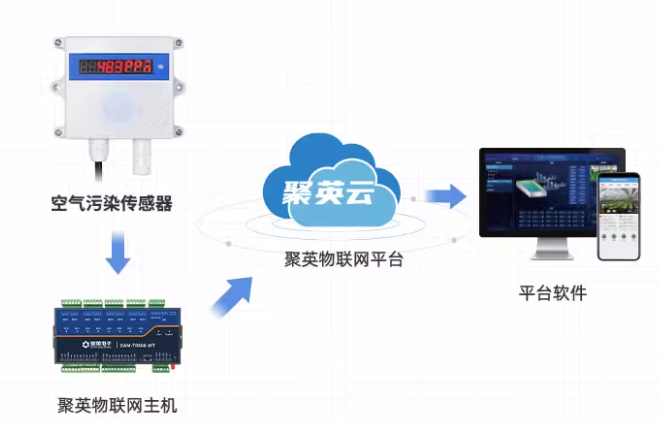 通过聚英云可以远程控制