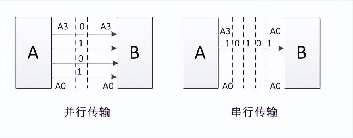 并行和串行的区别