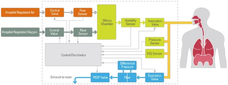 图5.典型医用呼吸机的框图。(图片来源：TES)v